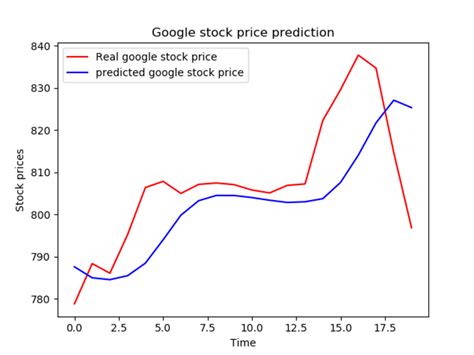 google stock price prediction